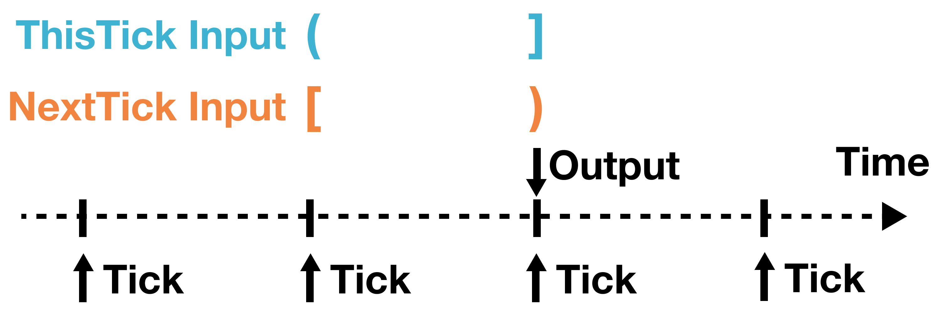 The relationship between ThisTick and NextTick functions.